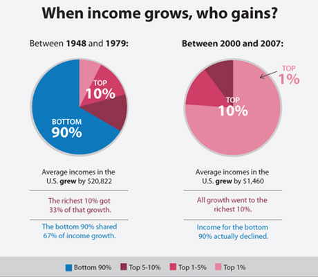 Result of Reaganomics: Uneven Prosperity