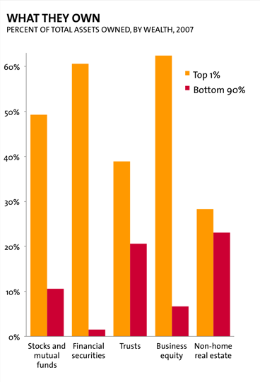 what top 1 percent owns what top 1 percent owns